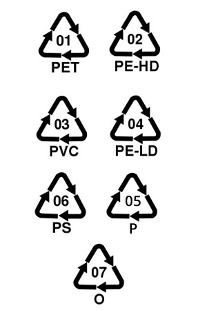 Classification des plastiques